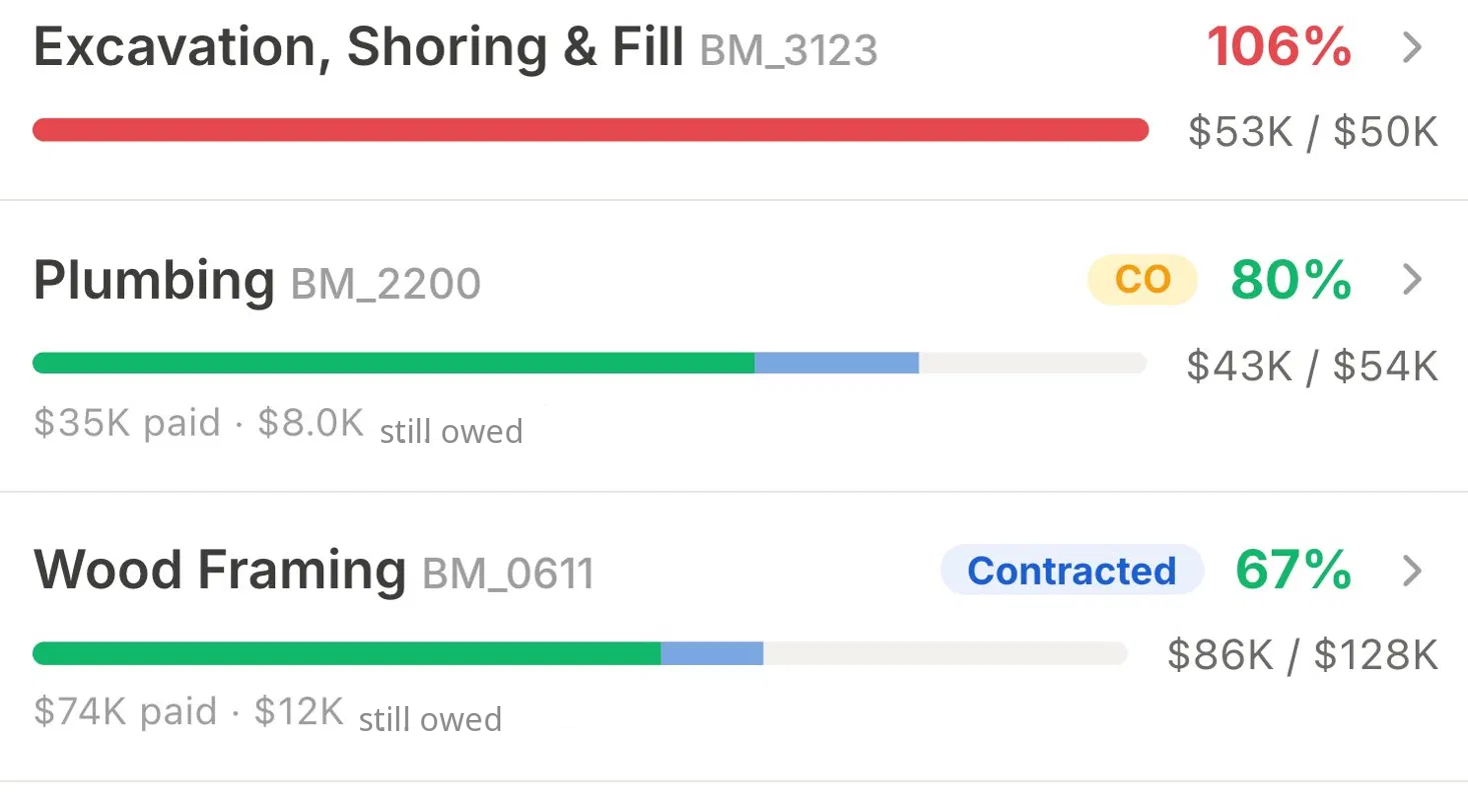 BuildMind cost picture view: each construction cost line shows what you've paid and what you still owe against budget in real time — Excavation 106% over budget, Plumbing 80% with a change order, Wood Framing 67% — so contractors catch job cost overruns before month-end.