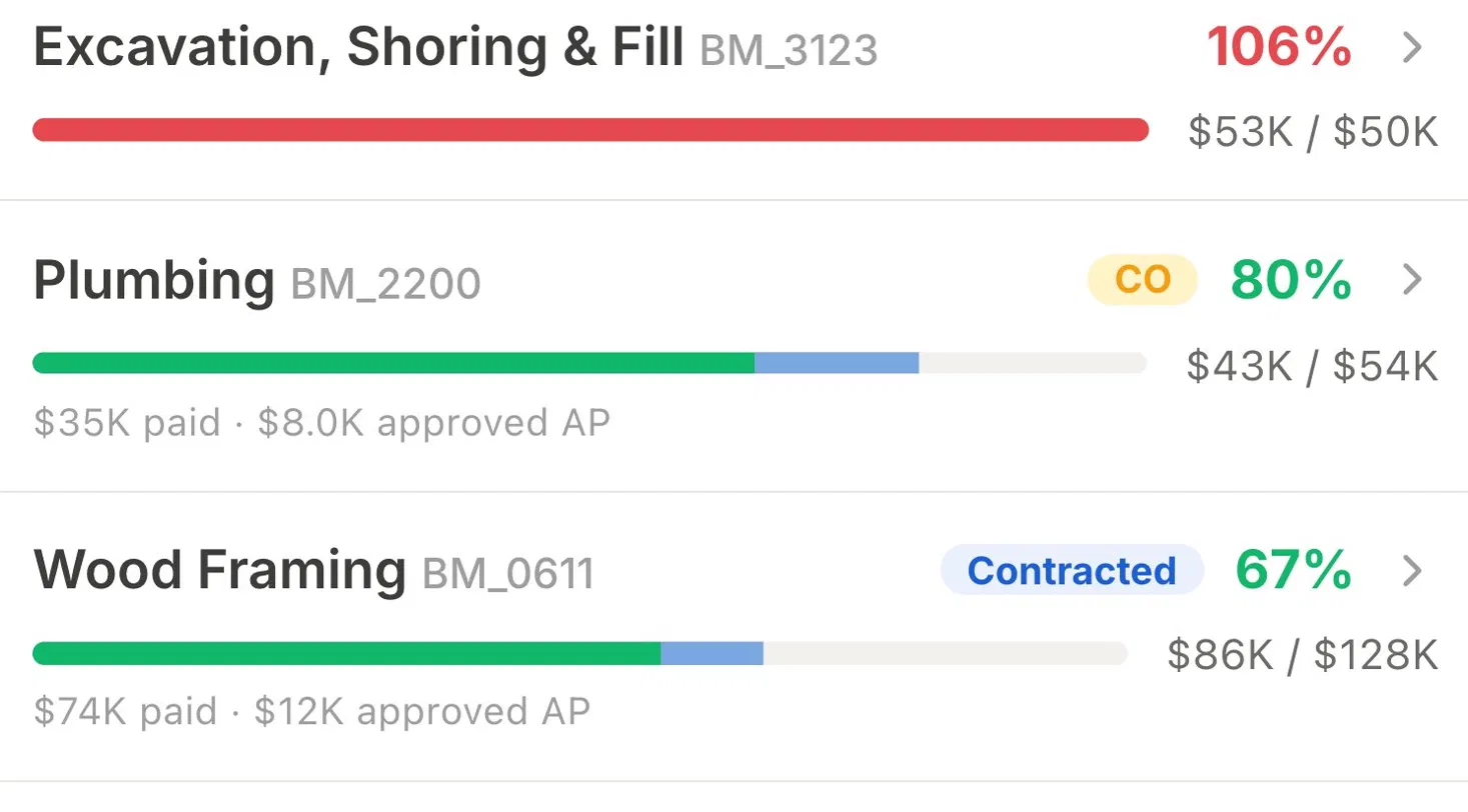 BuildMind committed cost view: each construction cost line shows paid plus unpaid (AP) against budget in real time — Excavation, Shoring & Fill 106% over budget, Plumbing 80% with a change order, Wood Framing 67% contracted — so contractors catch job cost overruns before month-end.